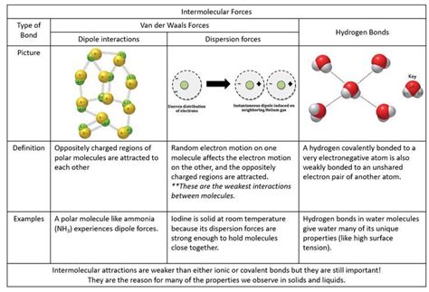 Chemistry class graphic organizer / scaffolded notes: Van der Waals ...