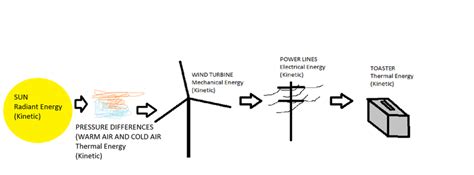 Wind - Formation of Energy