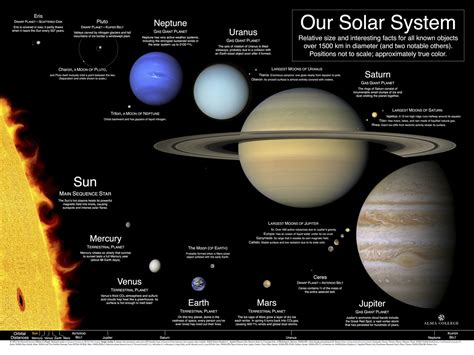 Our Solar System: A poster and index of best available planet images