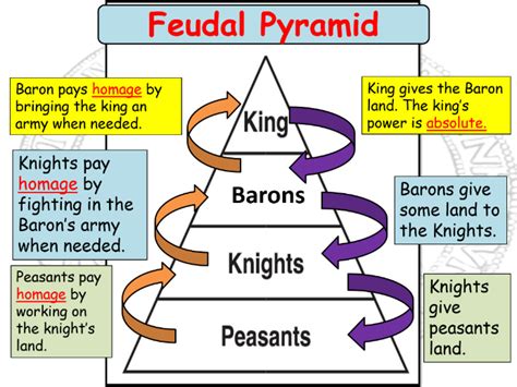 Introducing the Feudal System | Teaching Resources