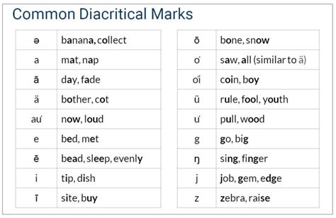 Diacritical Marks – SpellShakti