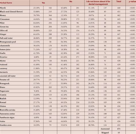 Use of herbal medications within the last 12 months. | Download ...