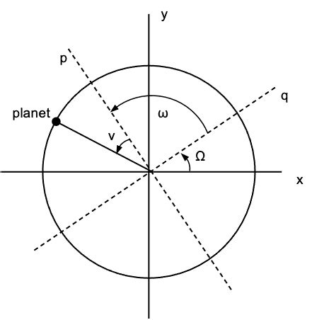 From polar coordinates to heliocentric ecliptic coordinates