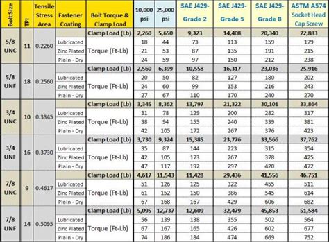 3/8 Grade 8 Bolt Torque Chart A Guide To Specifying Torque V