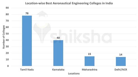 Top Aeronautical Engineering Colleges in India 2023: Rankings, Fees ...