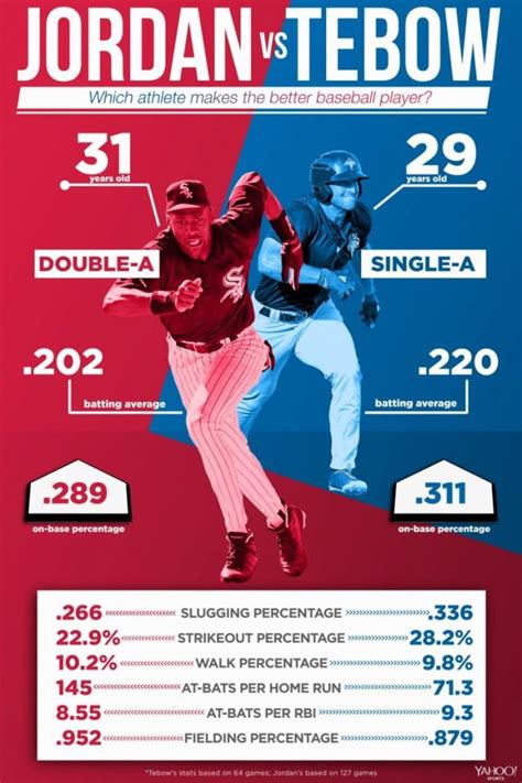 Tim Tebow vs. Michael Jordan: Whose baseball career is better?