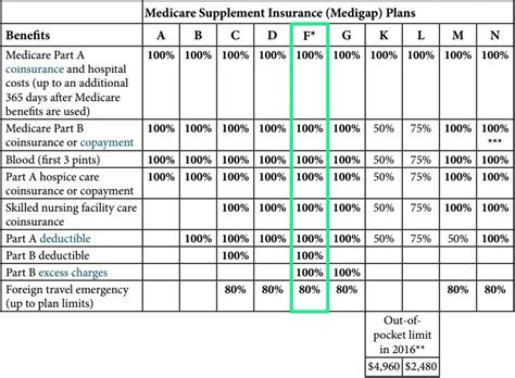 Medigap Plan F – Zero Out-Of-Pocket Costs, But at What Price?