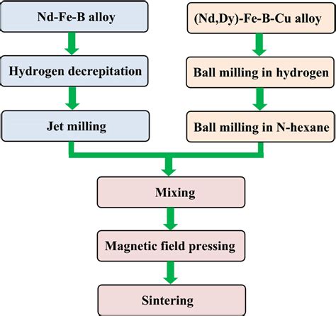 The flowchart of manufacturing process | Download Scientific Diagram