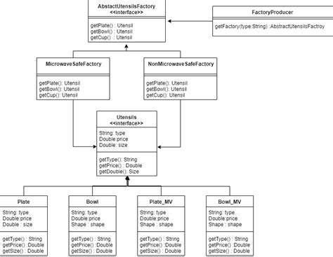 Abstract Factory Pattern in Java - with real life examples