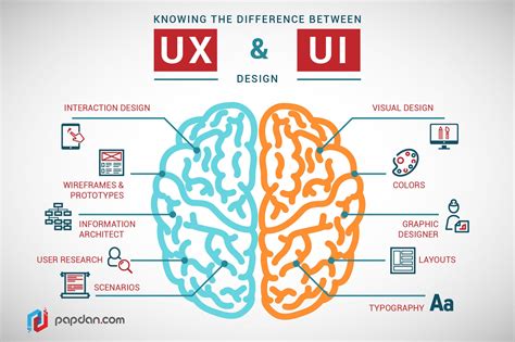 What Is Ui And Ux Design In Hindi - Design Talk