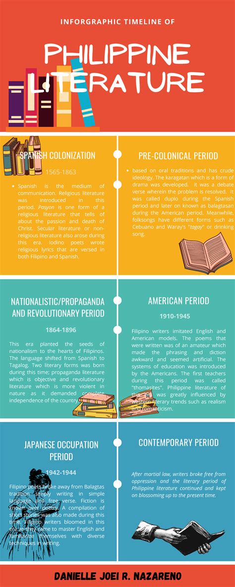 Infographic Timeline Of Philippine Literature Philippine Literature ...