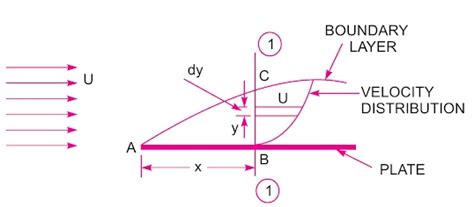 BOUNDARY LAYER THICKNESS, DISPLACEMENT THICKNESS AND MOMENTUM THICKNESS ...