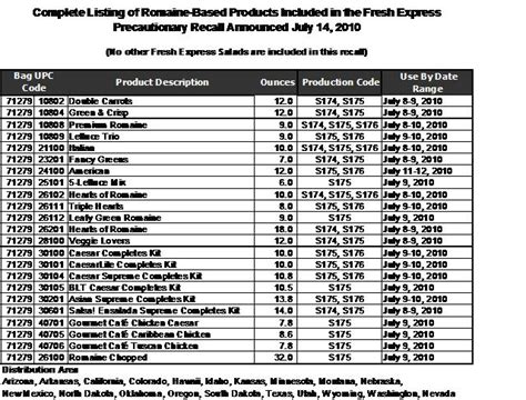 Food Expiration Code Chart - fastpoweronline