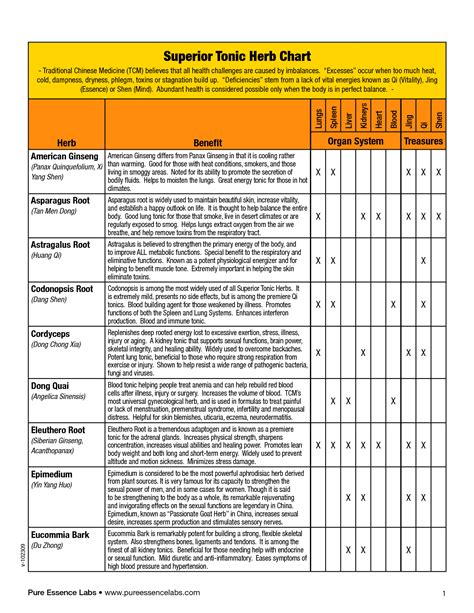 Herbal Medicine Chart