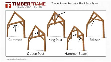 Timber Frame Trusses - The 5 Basic Truss Types - YouTube