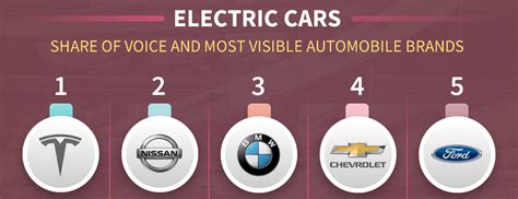 Which car manufacturers are most visible around electric and hybrid ...