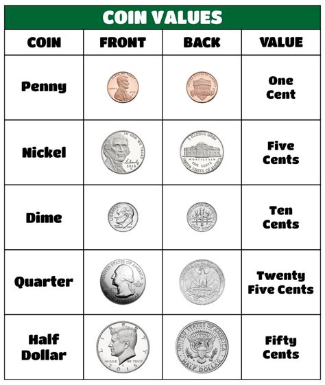 Free Printable Coin Value Chart