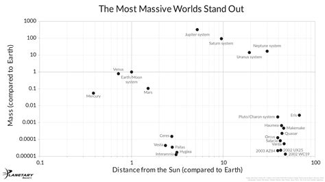 Graph of Planetary Mass Versus Distance From… | The Planetary Society