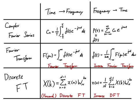 fourier transform table | Bruin Blog