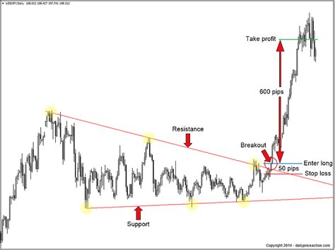 The Forex Breakout Strategy You Need To Master In 2024 - Daily Price Action