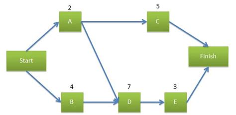 Network Diagram Using Precedence Diagramming Method OR Activity On Node