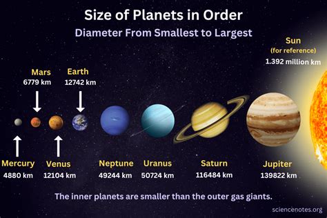 Size of Planets in Order