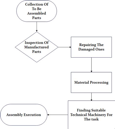 Process Flow Diagram Of Margarine Manufacturing What Is The