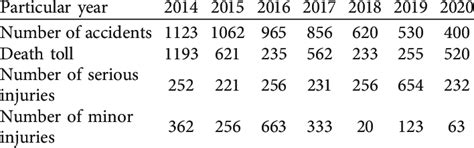 Statistics of safety production casualty accidents of construction ...