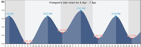 Surfside Beach, TX Weather and Tide Forecast • House Rentals