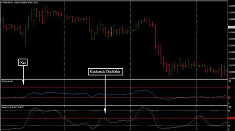 RSI and Stochastic Trading System - Trend Following System