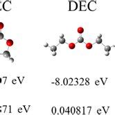 Molecular structures of ethylene carbonate (EC), diethyl carbonate ...