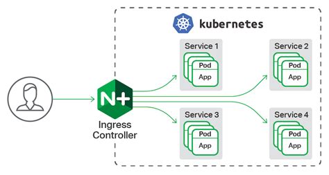 Kubernetes Ingress Controller Diagram Ingress Kubernetes Env