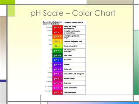 PH Scale Color Chart