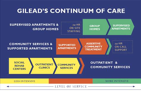 Continuum of Care - Gilead Community ServicesGilead Community Services