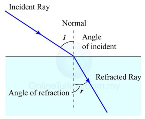 Refraction Diagram Labelled