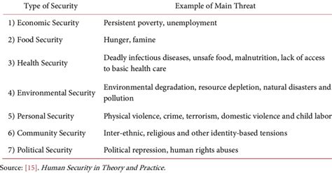 Human security types and possible threats. | Download Scientific Diagram