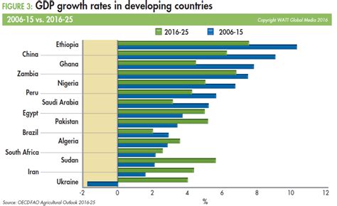 GDP growth rates in developing countries 2006-15 vs. 2016-25 | WATTPoultry