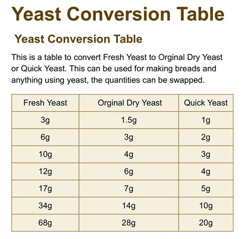 1 Package of Dry Yeast Equals How Many Teaspoons