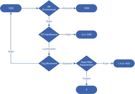 Reader Modes (RF Modes) Made Easy – Impinj Support Portal