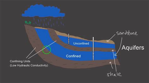 Aquifer Diagram Template Blank Groundwater Diagram Aquifer W