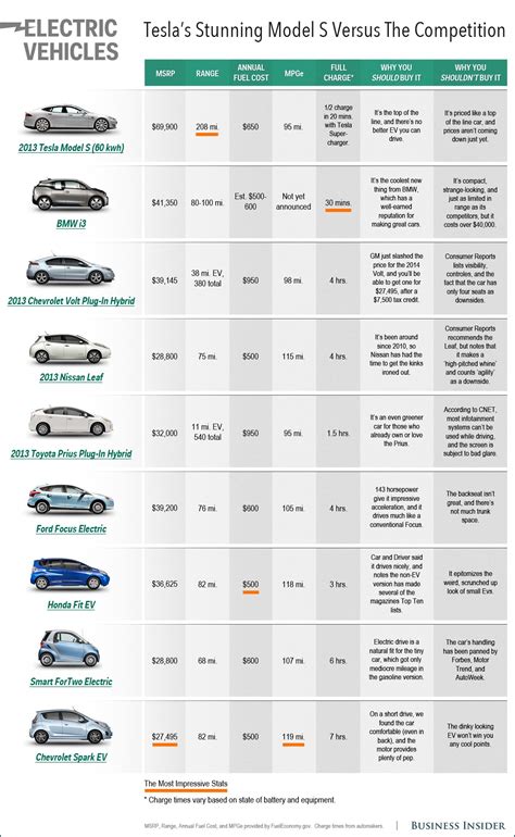 Business Insider vergleicht 9 Elektroautos und Plug-In Hybridautos ...