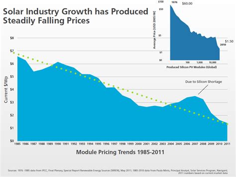 Cost of Solar Panels - 10 Charts Tell You Everything - Cost of Solar