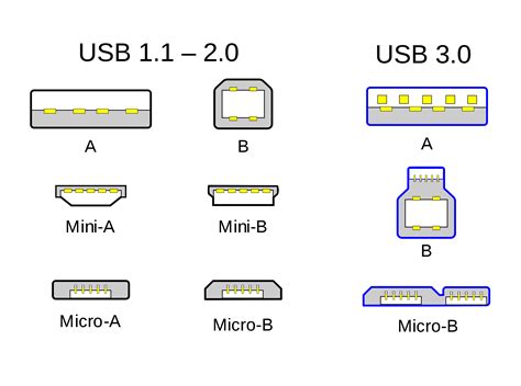 USB Connector & Cable Types: Everything You Need to Know