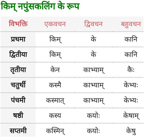 किम् (क्या/कौन) नपुंसकलिंग शब्द के रूप - Kim Napunsak Ling ke roop ...