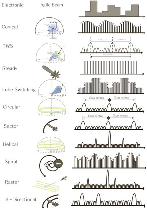 Radar Scan Types | AWT Global