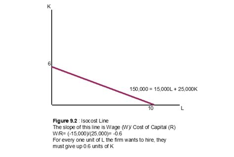 How to Draw Isocost Line - Roberts Camuctued