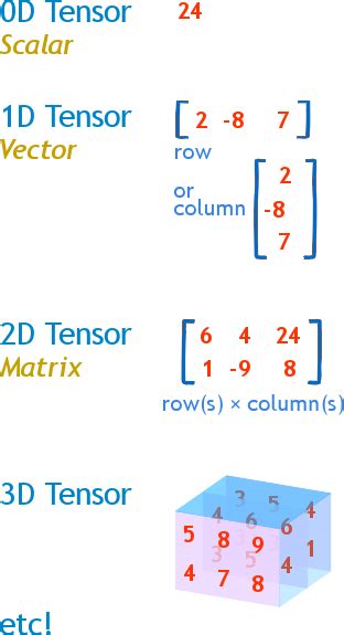 Tensor Definition (Illustrated Mathematics Dictionary)