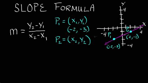 Slope Formula