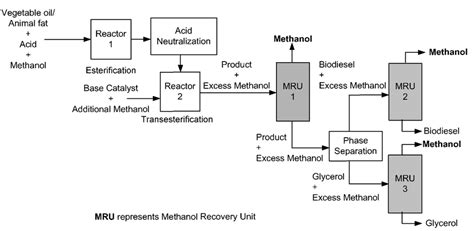 Process Flow Diagram of a Two Steps Biodiesel Production Process with ...