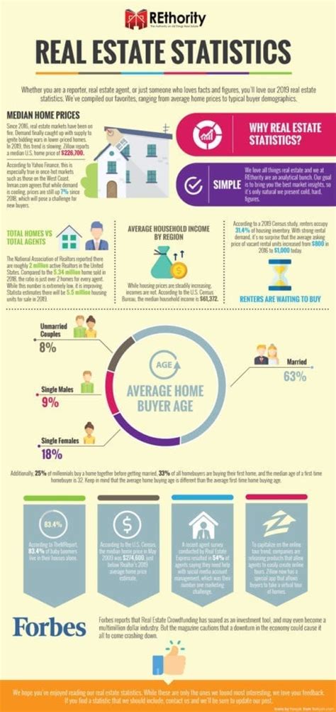 Real Estate Statistics You Need to Know About